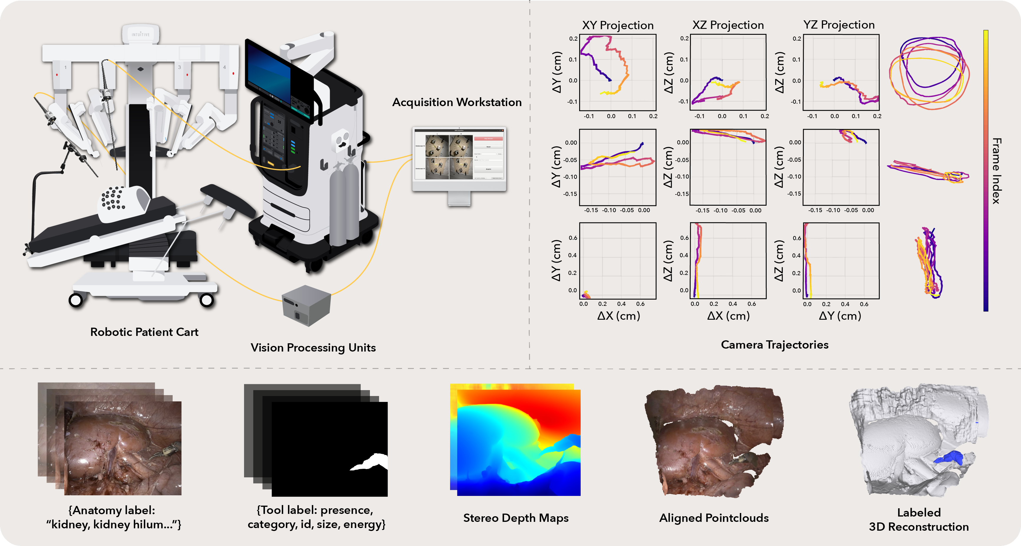 Overview of the full iMED dataset, including the acquisition platform, camera trajectories, and derived annotations